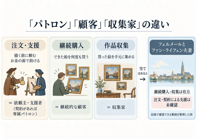 注文・支援、継続購入、作品収集という3つの関係の違いと、フェルメールとファン・ライフェン夫妻では継続購入と収集が有力で、注文や契約による支援は確認されていないことを示した図