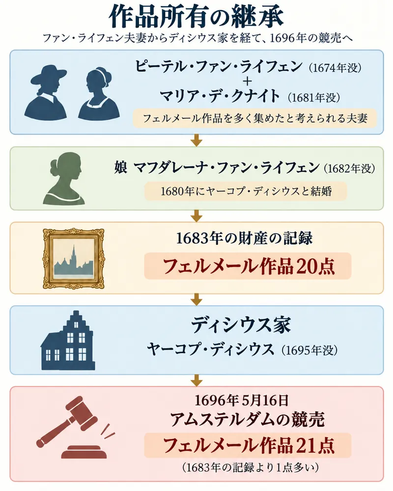 ファン・ライフェン夫妻から娘マフダレーナ、1683年の財産の記録（フェルメール作品20点）、ディシウス家を経て、1696年の競売にフェルメール作品21点が出品されるまでの流れを示した図